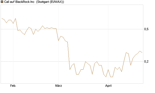 Call auf BlackRock Inc [J.P. Morgan Structured Products B.V.] Chart