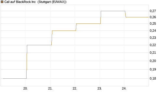 Call auf BlackRock Inc [J.P. Morgan Structured Products B.V.] Chart