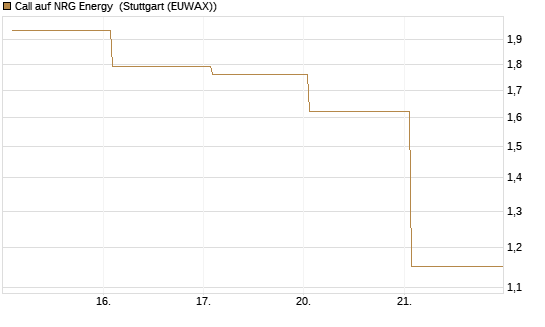 Call auf NRG Energy [J.P. Morgan Structured Products B.V.] Chart
