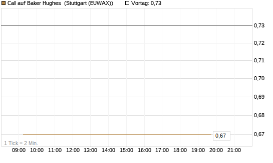 Call auf Baker Hughes [J.P. Morgan Structured Products B.V.] Chart