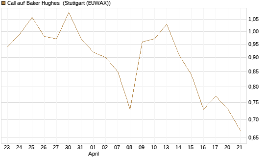 Call auf Baker Hughes [J.P. Morgan Structured Products B.V.] Chart