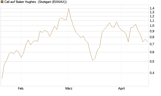 Call auf Baker Hughes [J.P. Morgan Structured Products B.V.] Chart