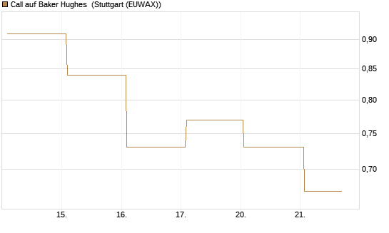 Call auf Baker Hughes [J.P. Morgan Structured Products B.V.] Chart