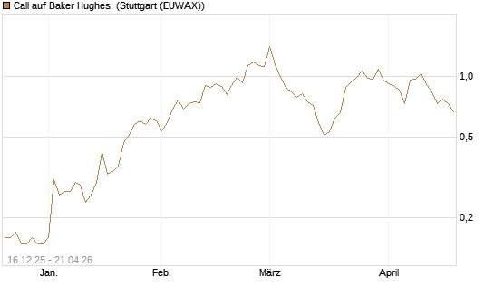 Call auf Baker Hughes [J.P. Morgan Structured Products B.V.] Chart