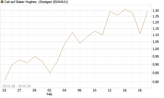 Call auf Baker Hughes [J.P. Morgan Structured Products B.V.] Chart