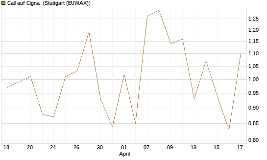 Call auf Cigna [J.P. Morgan Structured Products B.V.] Chart