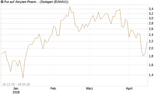 Put auf Alnylam Pharmaceuticals [J.P. Morgan Structured Products B.V.] Chart