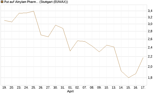 Put auf Alnylam Pharmaceuticals [J.P. Morgan Structured Products B.V.] Chart