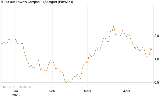 Put auf Lowe's Companies [J.P. Morgan Structured Products B.V.] Chart