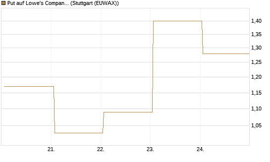 Put auf Lowe's Companies [J.P. Morgan Structured Products B.V.] Chart