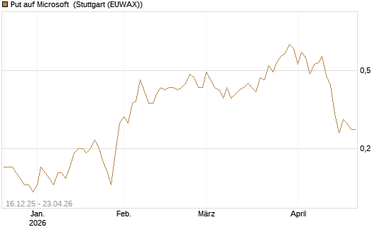 Put auf Microsoft [J.P. Morgan Structured Products B.V.] Chart