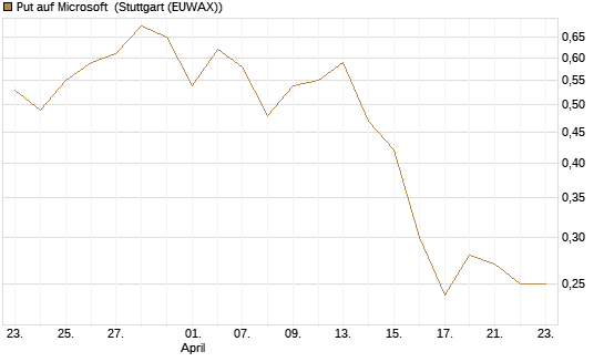 Put auf Microsoft [J.P. Morgan Structured Products B.V.] Chart