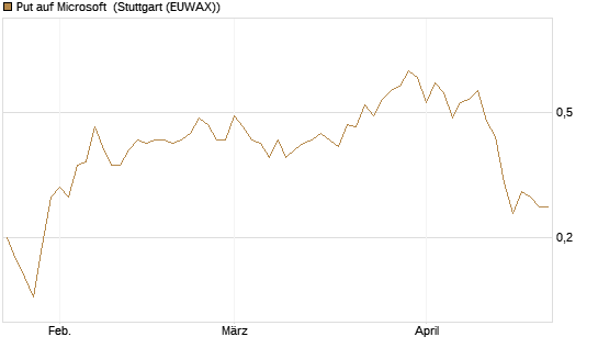Put auf Microsoft [J.P. Morgan Structured Products B.V.] Chart