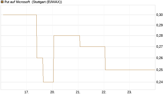 Put auf Microsoft [J.P. Morgan Structured Products B.V.] Chart