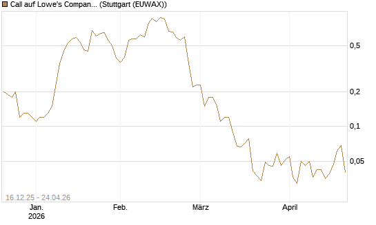 Call auf Lowe's Companies [J.P. Morgan Structured Products B.V.] Chart