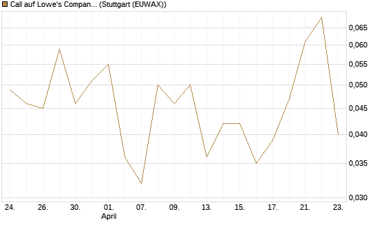 Call auf Lowe's Companies [J.P. Morgan Structured Products B.V.] Chart