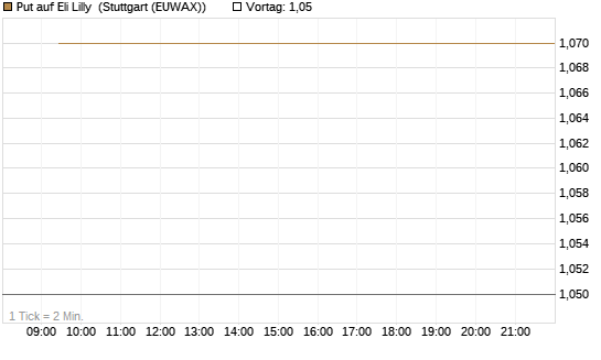 Put auf Eli Lilly [J.P. Morgan Structured Products B.V.] Chart