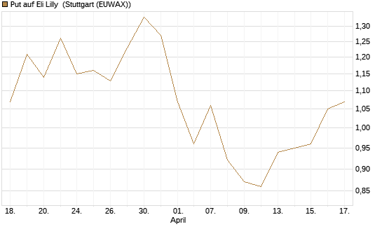 Put auf Eli Lilly [J.P. Morgan Structured Products B.V.] Chart