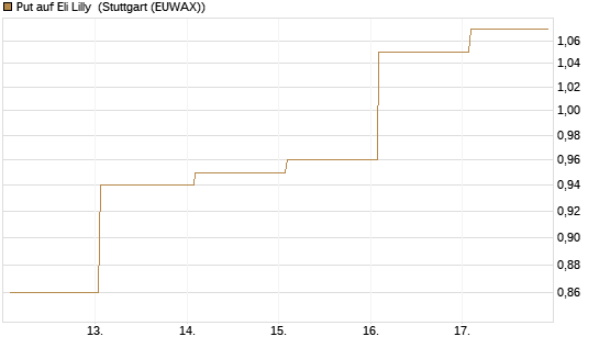 Put auf Eli Lilly [J.P. Morgan Structured Products B.V.] Chart