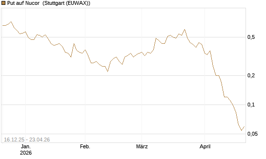 Put auf Nucor [J.P. Morgan Structured Products B.V.] Chart