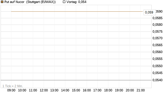 Put auf Nucor [J.P. Morgan Structured Products B.V.] Chart