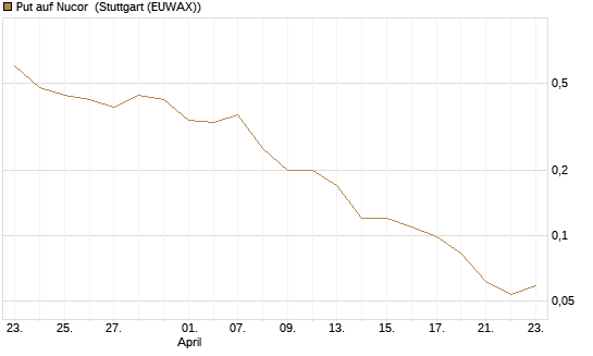 Put auf Nucor [J.P. Morgan Structured Products B.V.] Chart