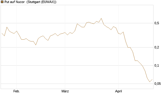 Put auf Nucor [J.P. Morgan Structured Products B.V.] Chart