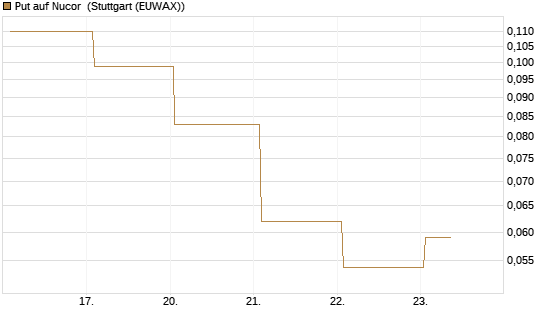 Put auf Nucor [J.P. Morgan Structured Products B.V.] Chart
