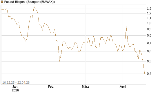 Put auf Biogen [J.P. Morgan Structured Products B.V.] Chart