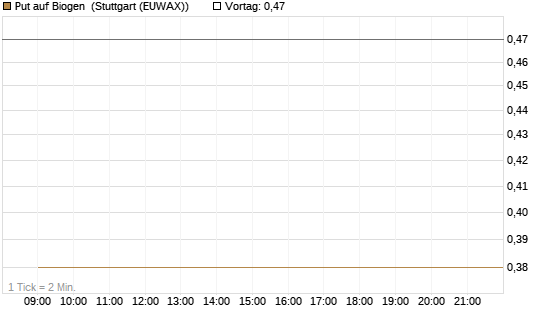 Put auf Biogen [J.P. Morgan Structured Products B.V.] Chart