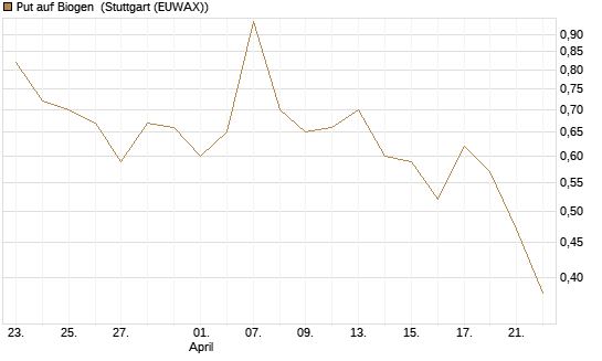 Put auf Biogen [J.P. Morgan Structured Products B.V.] Chart