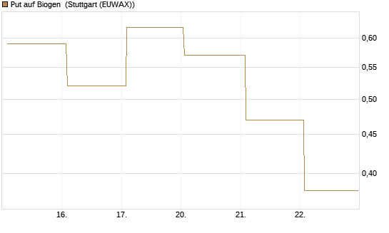 Put auf Biogen [J.P. Morgan Structured Products B.V.] Chart