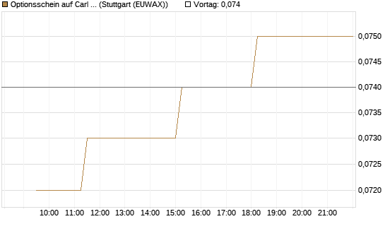 Optionsschein auf Carl Zeiss Meditec [Goldman Sachs Bank Europe SE] Chart