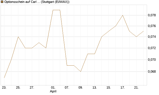 Optionsschein auf Carl Zeiss Meditec [Goldman Sachs Bank Europe SE] Chart