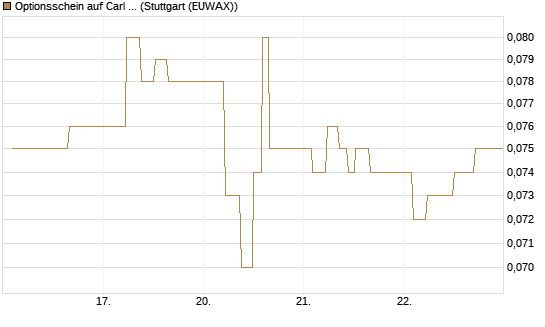 Optionsschein auf Carl Zeiss Meditec [Goldman Sachs Bank Europe SE] Chart