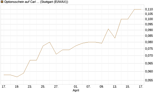 Optionsschein auf Carl Zeiss Meditec [Goldman Sachs Bank Europe SE] Chart