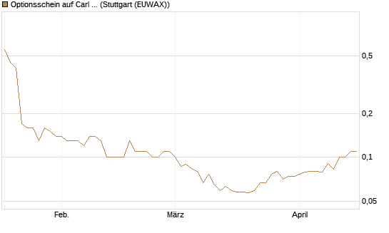 Optionsschein auf Carl Zeiss Meditec [Goldman Sachs Bank Europe SE] Chart