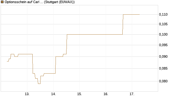 Optionsschein auf Carl Zeiss Meditec [Goldman Sachs Bank Europe SE] Chart