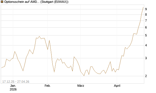 Optionsschein auf AMD [Goldman Sachs Bank Europe SE] Chart