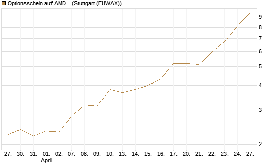 Optionsschein auf AMD [Goldman Sachs Bank Europe SE] Chart