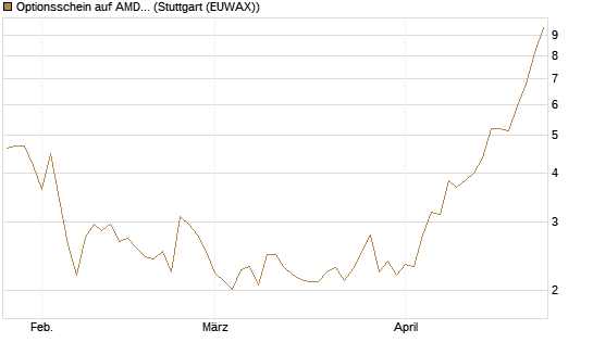 Optionsschein auf AMD [Goldman Sachs Bank Europe SE] Chart
