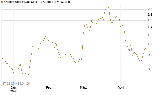 Optionsschein auf Cie Financiere Richemont [Goldman Sachs Bank Europe SE] Chart
