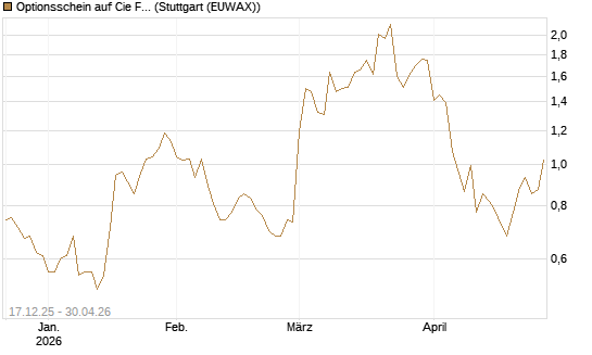 Optionsschein auf Cie Financiere Richemont [Goldman Sachs Bank Europe SE] Chart