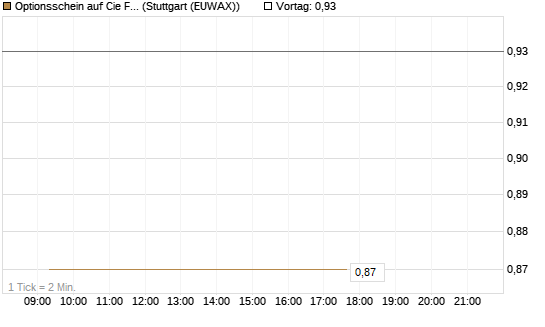 Optionsschein auf Cie Financiere Richemont [Goldman Sachs Bank Europe SE] Chart