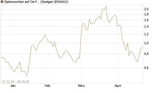 Optionsschein auf Cie Financiere Richemont [Goldman Sachs Bank Europe SE] Chart