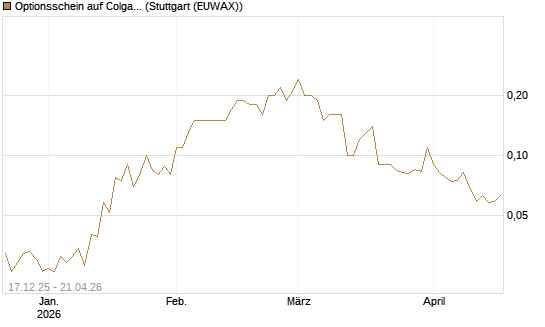 Optionsschein auf Colgate-Palmolive [Goldman Sachs Bank Europe SE] Chart