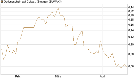 Optionsschein auf Colgate-Palmolive [Goldman Sachs Bank Europe SE] Chart