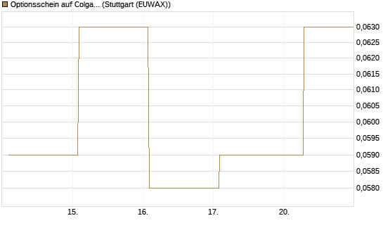 Optionsschein auf Colgate-Palmolive [Goldman Sachs Bank Europe SE] Chart