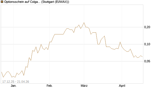 Optionsschein auf Colgate-Palmolive [Goldman Sachs Bank Europe SE] Chart