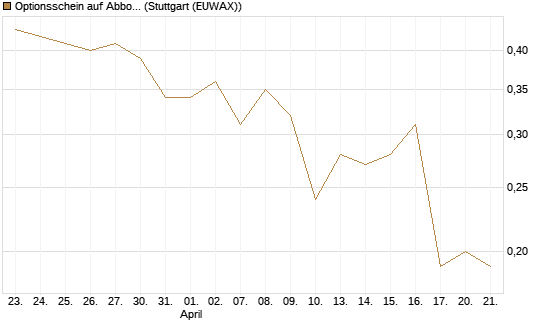 Optionsschein auf Abbott Laboratories [Goldman Sachs Bank Europe SE] Chart